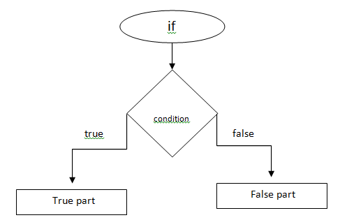 Work flow of conditional statement